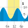Winter Harbor tide chart for Thursday, February 1, 2024