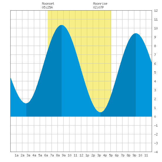 Winter Harbor tide chart for Wednesday, February 21, 2024