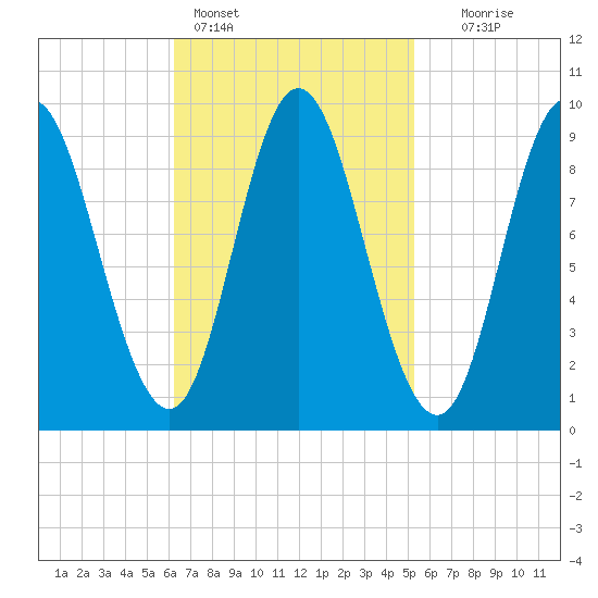 Winter Harbor tide chart for Monday, February 26, 2024