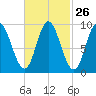 Winter Harbor tide chart for Monday, February 26, 2024