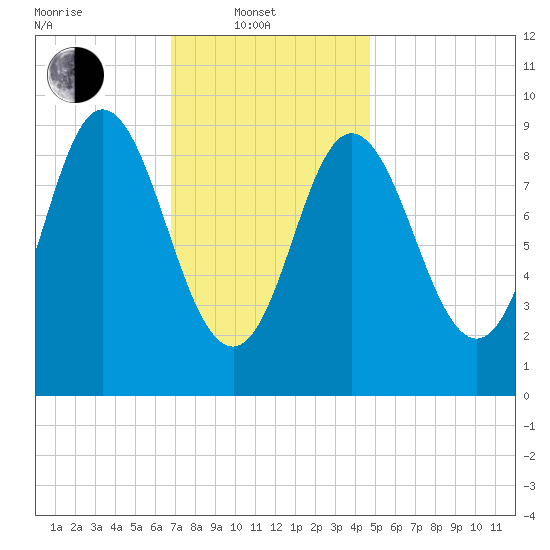 Winter Harbor tide chart for Friday, February 2, 2024