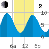 Winter Harbor tide chart for Friday, February 2, 2024