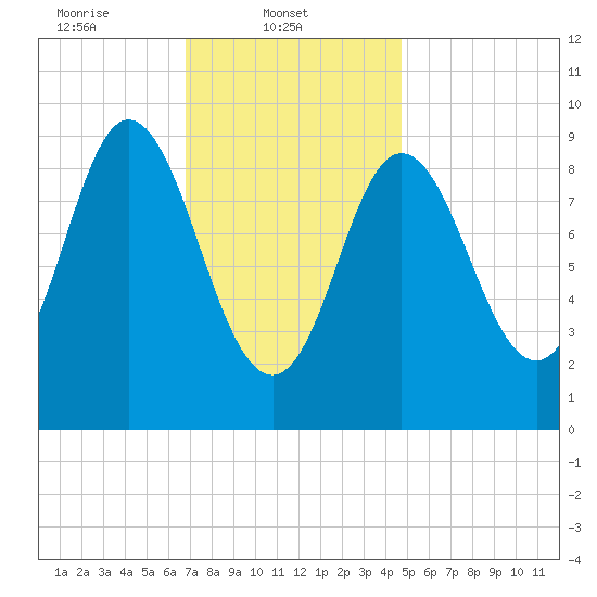 Winter Harbor tide chart for Saturday, February 3, 2024