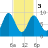 Winter Harbor tide chart for Saturday, February 3, 2024