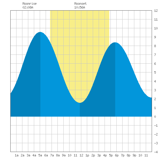 Winter Harbor tide chart for Sunday, February 4, 2024