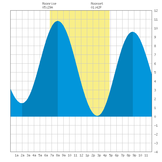 Winter Harbor tide chart for Wednesday, February 7, 2024