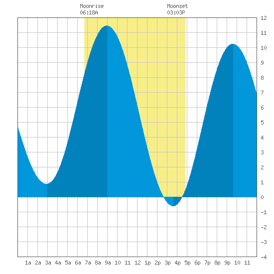 Winter Harbor tide chart for Thursday, February 8, 2024