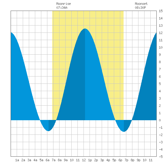 Winter Harbor tide chart for Monday, March 11, 2024