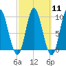 Winter Harbor tide chart for Monday, March 11, 2024