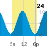 Winter Harbor tide chart for Sunday, March 24, 2024
