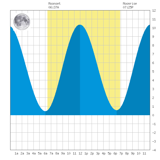Winter Harbor tide chart for Monday, March 25, 2024