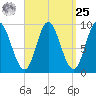 Winter Harbor tide chart for Monday, March 25, 2024