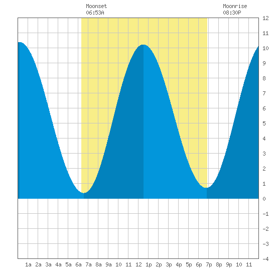Winter Harbor tide chart for Tuesday, March 26, 2024