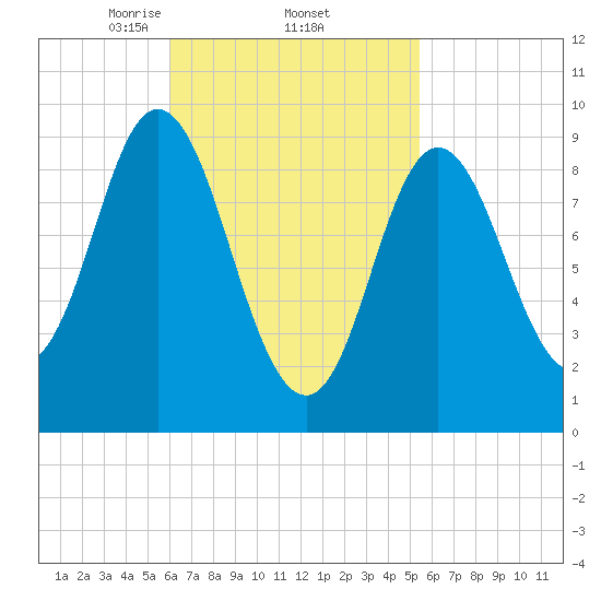 Winter Harbor tide chart for Tuesday, March 5, 2024