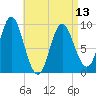Winter Harbor tide chart for Saturday, April 13, 2024