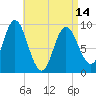 Winter Harbor tide chart for Sunday, April 14, 2024