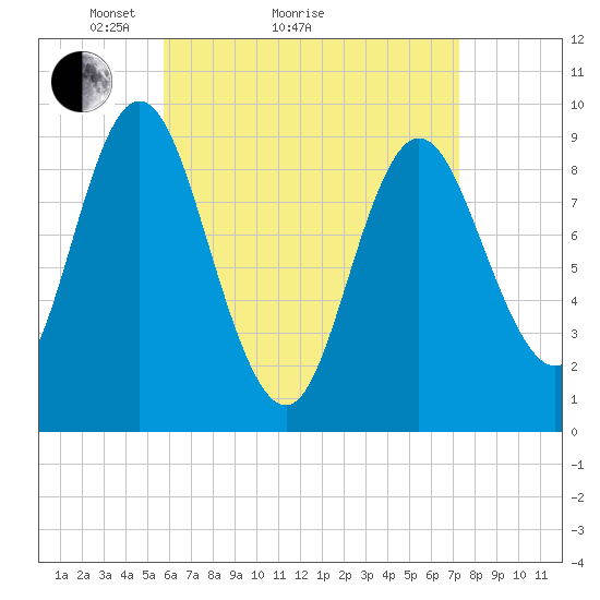 Winter Harbor tide chart for Monday, April 15, 2024