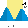 Winter Harbor tide chart for Tuesday, April 16, 2024