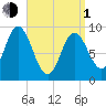 Winter Harbor tide chart for Monday, April 1, 2024