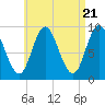 Winter Harbor tide chart for Sunday, April 21, 2024