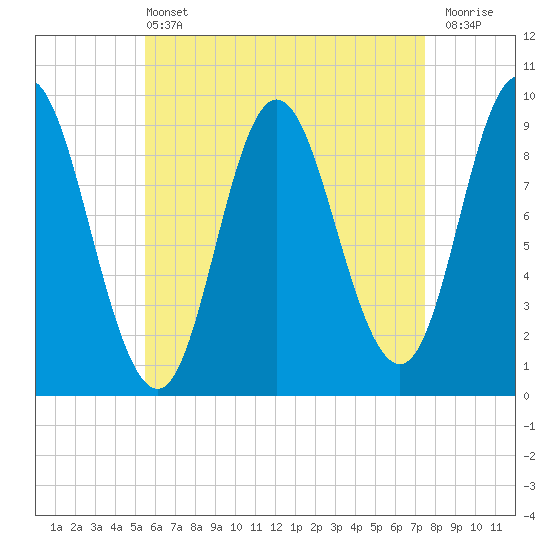 Winter Harbor tide chart for Wednesday, April 24, 2024