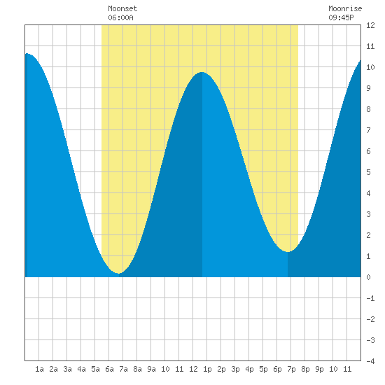 Winter Harbor tide chart for Thursday, April 25, 2024