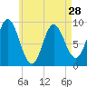 Winter Harbor tide chart for Sunday, April 28, 2024