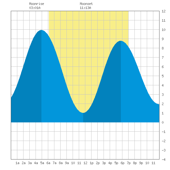Winter Harbor tide chart for Tuesday, April 2, 2024