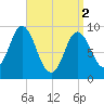 Winter Harbor tide chart for Tuesday, April 2, 2024