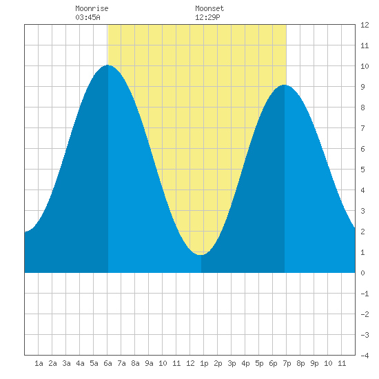 Winter Harbor tide chart for Wednesday, April 3, 2024
