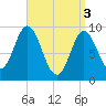 Winter Harbor tide chart for Wednesday, April 3, 2024