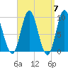 Winter Harbor tide chart for Sunday, April 7, 2024