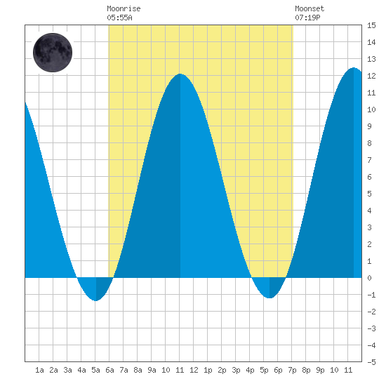 Winter Harbor tide chart for Monday, April 8, 2024