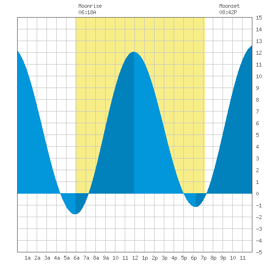 Winter Harbor tide chart for Tuesday, April 9, 2024