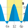Winter Harbor tide chart for Tuesday, April 9, 2024