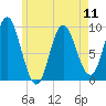 Winter Harbor tide chart for Saturday, May 11, 2024
