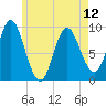 Winter Harbor tide chart for Sunday, May 12, 2024