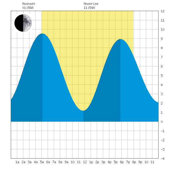 Winter Harbor tide chart for Wednesday, May 15, 2024