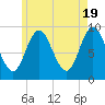 Winter Harbor tide chart for Sunday, May 19, 2024