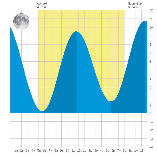 Winter Harbor tide chart for Thursday, May 23, 2024
