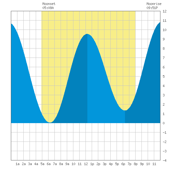 Winter Harbor tide chart for Friday, May 24, 2024