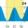 Winter Harbor tide chart for Friday, May 24, 2024