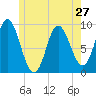 Winter Harbor tide chart for Monday, May 27, 2024