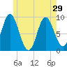 Winter Harbor tide chart for Wednesday, May 29, 2024