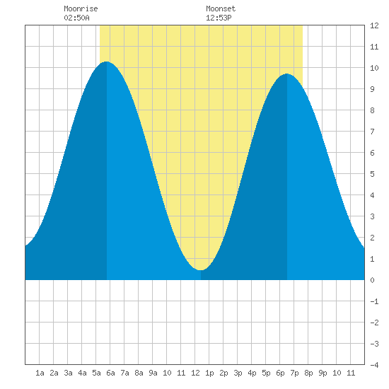 Winter Harbor tide chart for Thursday, May 2, 2024