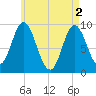 Winter Harbor tide chart for Thursday, May 2, 2024