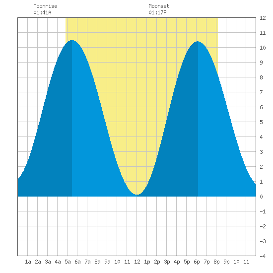 Winter Harbor tide chart for Friday, May 31, 2024