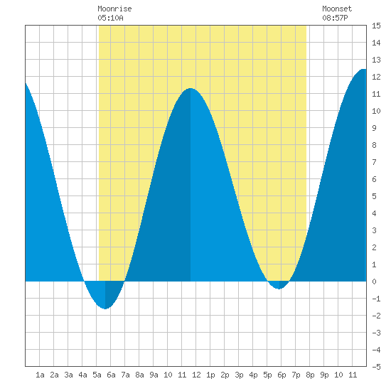 Winter Harbor tide chart for Wednesday, May 8, 2024
