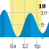 Winter Harbor tide chart for Monday, June 10, 2024