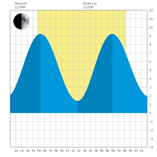 Winter Harbor tide chart for Friday, June 14, 2024